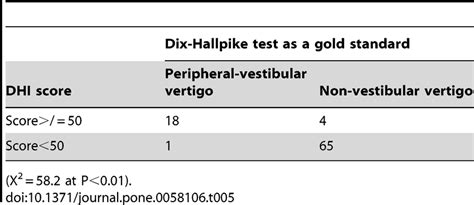 Dhi Score And Dix Hallpike Test Download Table