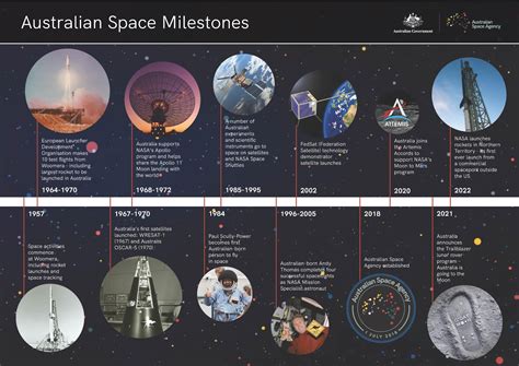 Australian Space Milestones Department Of Industry Science And Resources