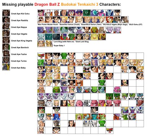 Just For Fun Heres A List Of All Missing Playable Tenkaichi 3