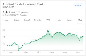 Pavilion real estate investment trust is a real estate investment trust (reit). axis reit share price | The Fifth Person