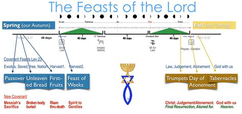 The Biblical Feasts