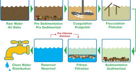 Chemistry Environment Chemvi Koagulasi Flokulasi Dalam Pengolahan Air Minum