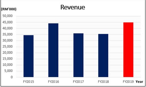 Another case highlighted by bernama in the news include the misleading quarterly financial statements produced by transmile group berhad to. Case Study of Foundpac Group Berhad (5277) | ShareInvestor ...