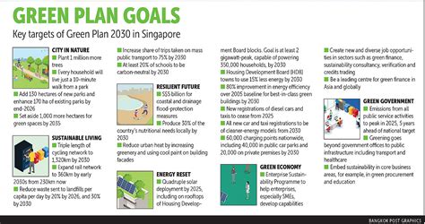 Singapore Government Pushes Ahead With Green Plan 2030 Green Fiscal