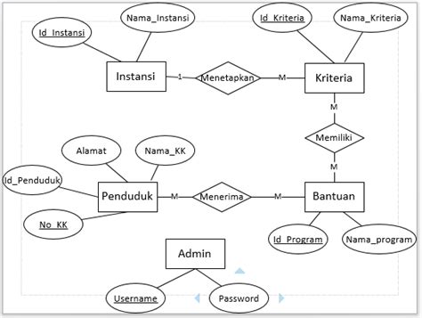 Gambar 3 Entity Relationship Diagram D Teknik Pengujian Sistem Metode