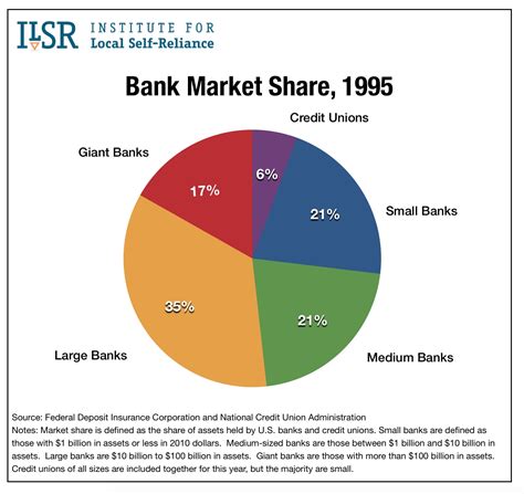 Bank Market Share By Size Of Institution 1995 To 2014 Institute For