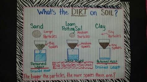 Properties Of Soil Anchor Chart
