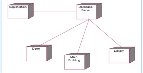 Apa Itu Deployment Diagram Mengenal Deployment Diagram Images And