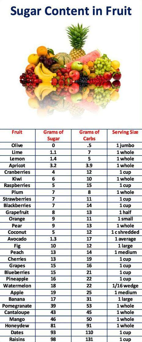 Fruits With Highest Sugar Content Food Network B