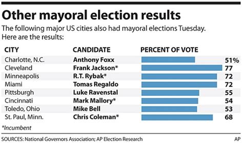 Mayoral Election Results Incumbents Squeak By