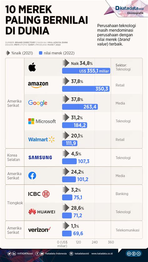 Merek Perusahaan Paling Bernilai Di Dunia Infografik Katadata Co Id