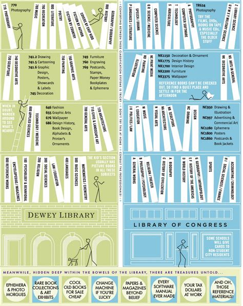 How To Use The Library Infographic Library Classification Library