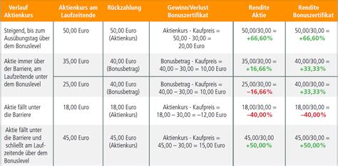 Es ist zu unterscheiden, ob die ausschüttende gesellschaft monatlich, quartalsweise, halbjährlich oder jährlich dividendenausschüttungen vornimmt. Ist ein Bonuszertifikat besser als eine Aktie? Böhms DAX ...