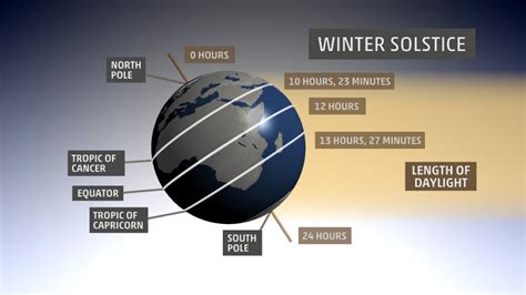 The Winter Solstice Explained The Weather Channel