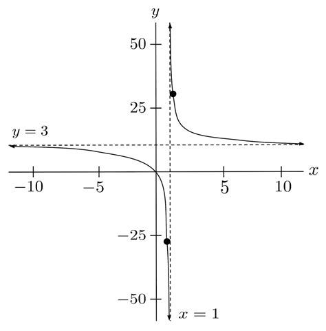 Graphing Rational Functions With Horizontal And Vertical Asymptotes