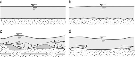 Types Of Bedforms In Alluvial Channels Lower Regime A Plane Bed