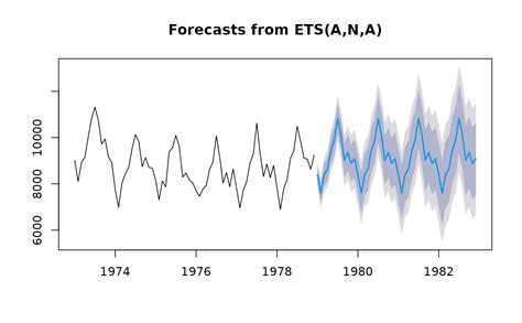 Forecasting Using Ets Models — Forecastets • Forecast