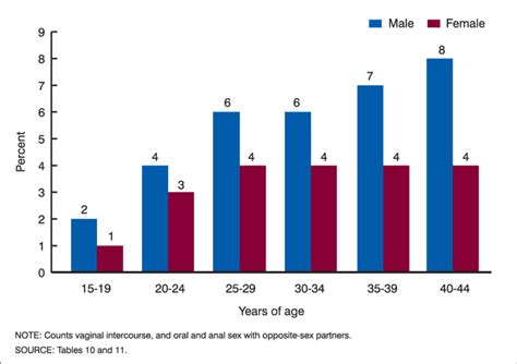Median Number Of Opposite Sex Sexual Partners In Lifetime By Age And Sex Download Scientific