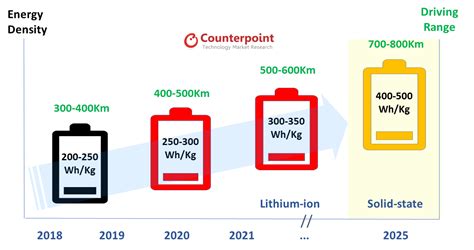 How Competition Is Driving Innovation In The Ev Battery Market