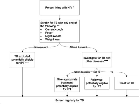 Algorithm For Tb Screening In Person Living With Hiv In Hiv Prevalent