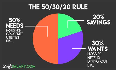 How To Budget With The 503020 Rule Swift Salary