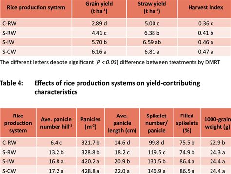 Effect Of Rice Production Systems On Grain Yield Straw Yield And