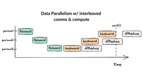 Understanding Data Parallelism In Machine Learning Te
