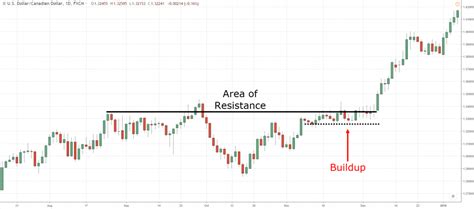 The Complete Guide To Breakout Trading