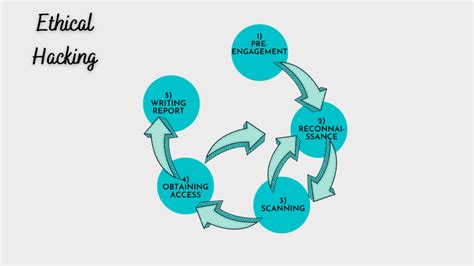 How To Do Ethical Hacking Process Guide