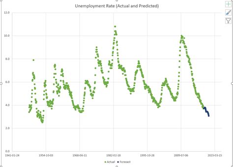 These models capture the dynamics of past time series movements and project them into the future. Forecasting Economic Time-Series Variables in Excel ...