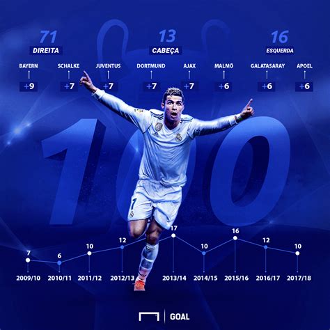 Cristiano Ronaldo E A Champions League Como Foram Seus 100 Gols