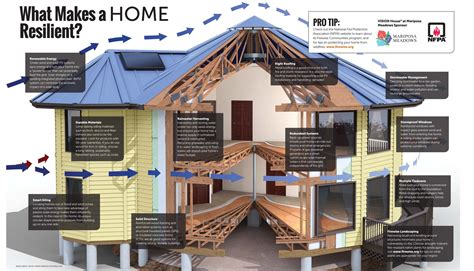 Green Builder Resilient Housing Home Page