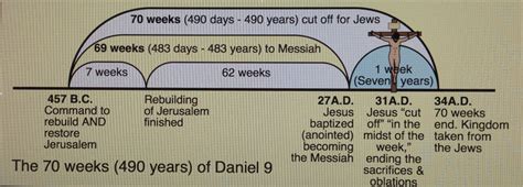The Body Of Christ Daniel 9 Timeline To The Messiah