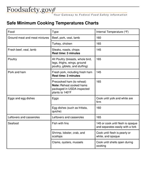 Cooking instructions and meat temperature chart. Free Restaurant Minimum Cooking Temperature Chart Labor ...