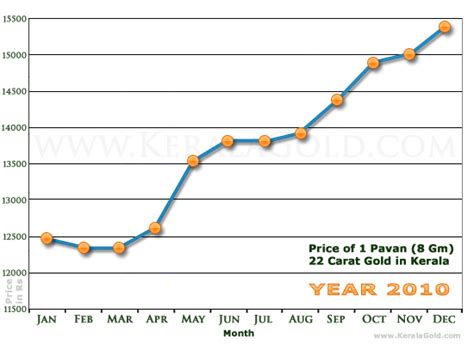 Gold prices today per ounce & gold chart historical. Monthly Price Chart of 1 Pavan Gold in Kerala - 2010 ...