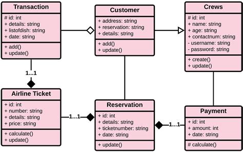 Class Diagram For Airline Reservation System