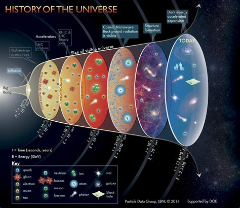 History of the Universe Poster | Bigbang, Theories about the universe