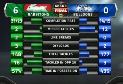 Fast, updating nfl football game scores and stats as games are in progress are provided by cbssports.com. VIDEO 2014 NRL Grand Final highlights: South Sydney ...
