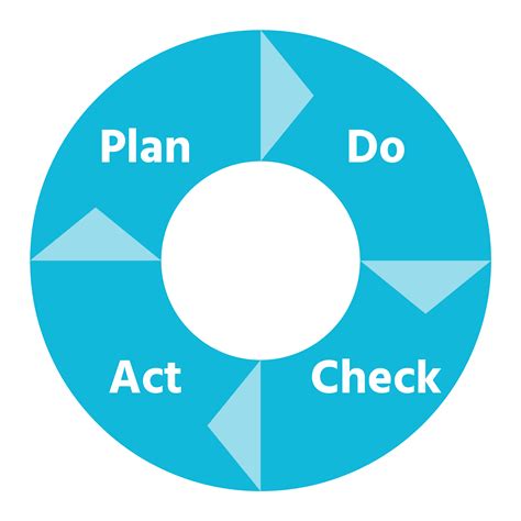 pdca plan do check act continuous improvementpresenta
