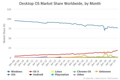 Desktop Os Market Share Worldwide By Month Dazeinfo