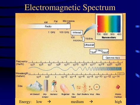 PPT - Electromagnetic Spectrum PowerPoint Presentation, free download - ID:4495405