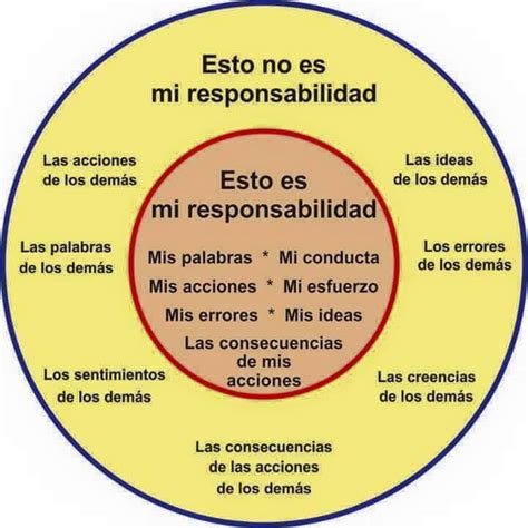 Coaching El Círculo De La Responsabilidad