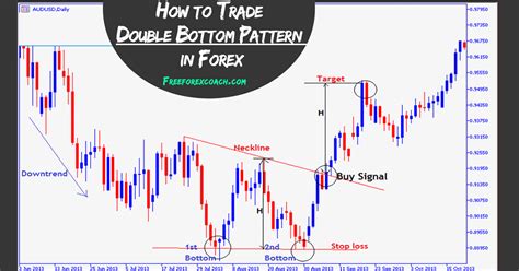 Double Bottom Pattern In Forex Identify And Trade Free Forex Coach