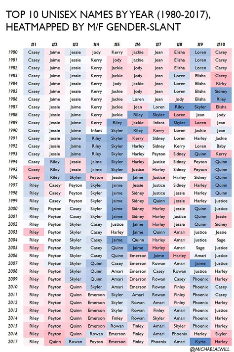 Who S In A Name Top 10 Unisex Names By Year And Gender Slant [oc] Dataisbeautiful