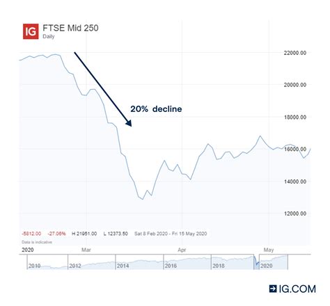 Top Bear Market Trading Strategies Ig International