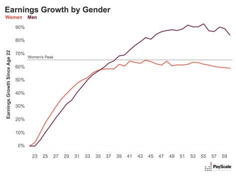 earnings peak at different ages for different demographic groups payscale