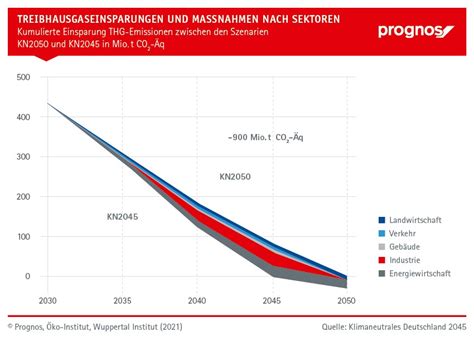 Klimaneutrales Deutschland 2045 | Prognos
