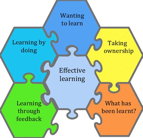 Five Factors Underpinning Effective Learning Download Scientific Diagram
