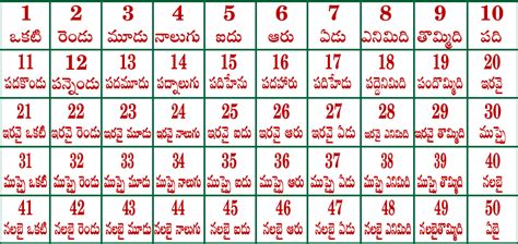 Telugu Numbers