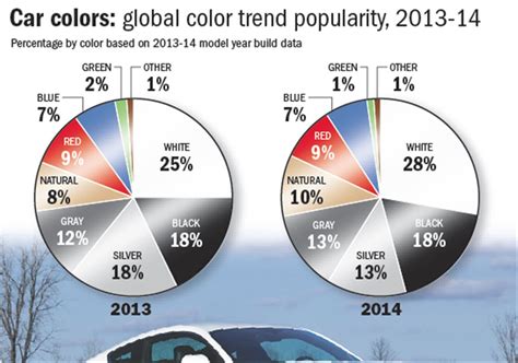 White Holds On As The Most Popular Car Color Pittsburgh Post Gazette